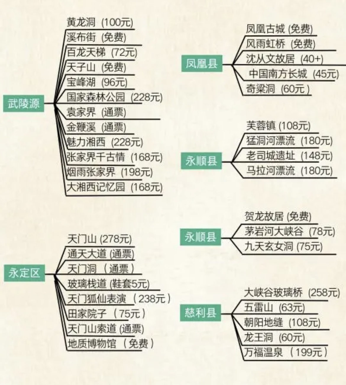 到张家界旅游必须看的攻略大全