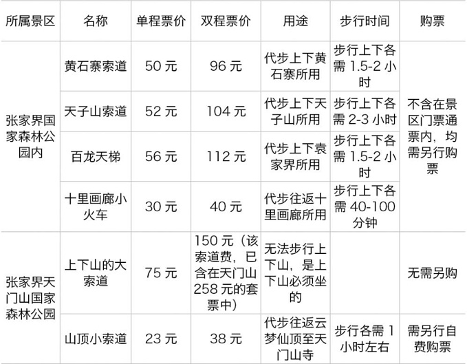即在张家界国家森林公园及天门山国家森林公园内。票价详情见下列表格。