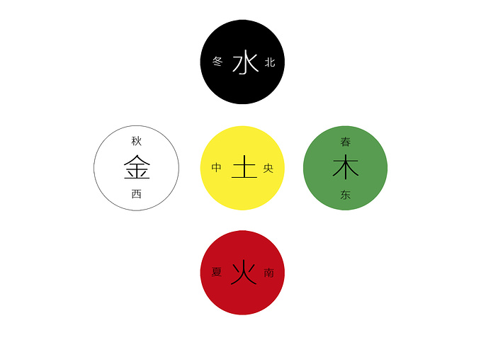 体系,把青,白,红,黑,黄视为正色,青色是东方的象征,代表五行中的木